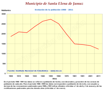 Evolución de la población