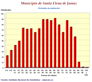 Pirámide de Población