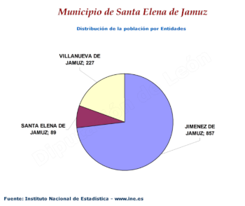 Distribución de la población por entidades